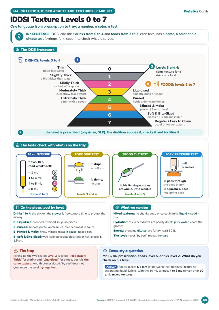 Card “IDDSI Texture Levels 0 to 7” from Dietetics Cards